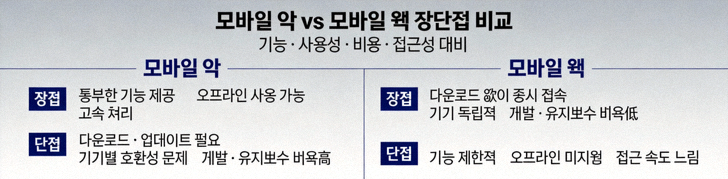 모바일 앱과 모바일 웹의 장단점을 비교 설명하는 인포그래픽 배너