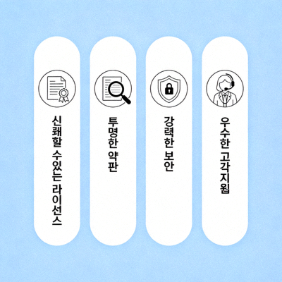 신뢰할 수 있는 사이트가 갖추는 라이선스, 투명한 약관, 강력한 보안, 우수한 고객지원 등 주요 특징을 아이콘과 함께 표현한 그래픽